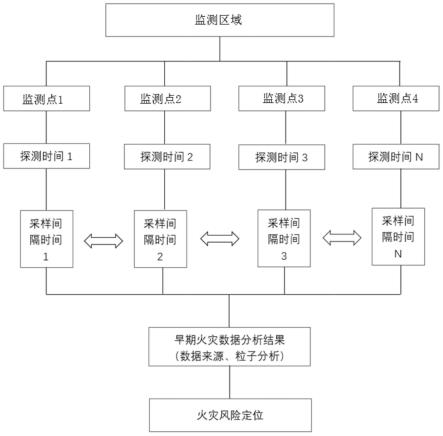 基于空时阵列采样的电力设备早期火灾定位方法及系统与流程