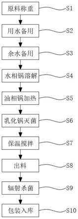 一种多肽头发润养膏及生产工艺的制作方法