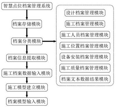 一种基于地理信息系统的智慧点位档案管理系统的制作方法