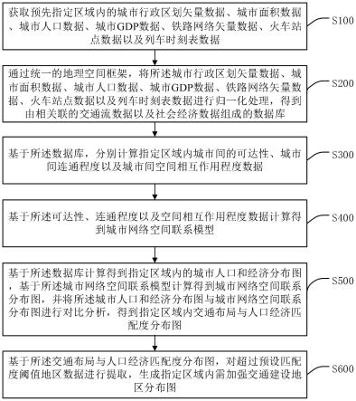 基于交通流大数据的交通与城市布局匹配度优化方法