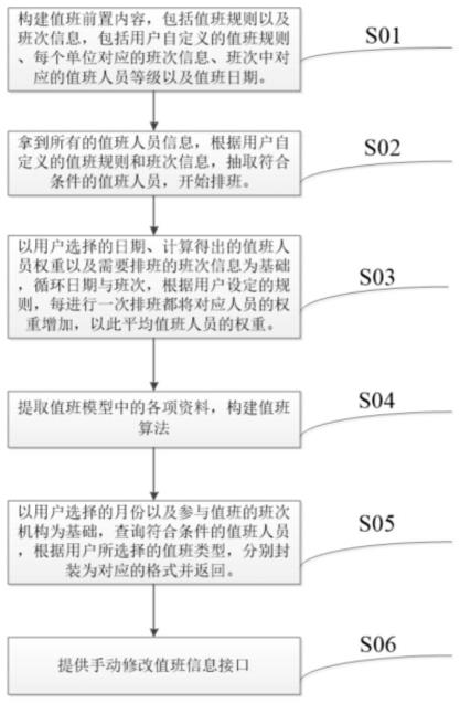 一种基于数字化办公的智能排班方法与流程