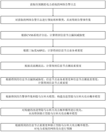 电力系统网络攻击的预测方法与流程