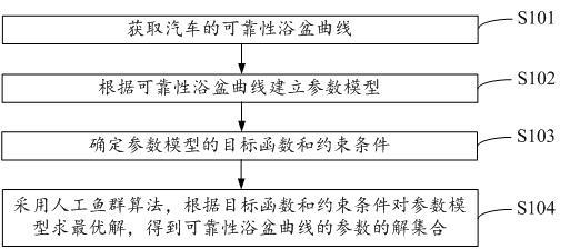 汽车可靠性浴盆曲线的参数获取方法、装置、设备及介质与流程