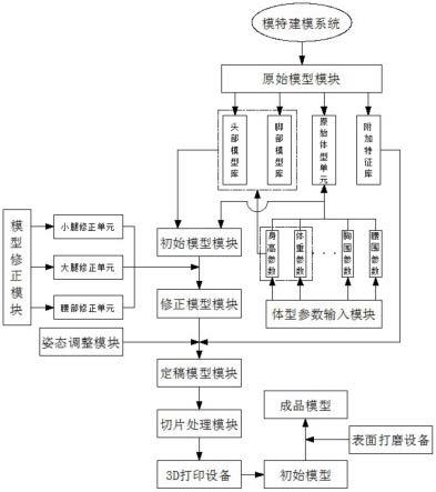 一种使用3D打印技术制造试衣模特的方法