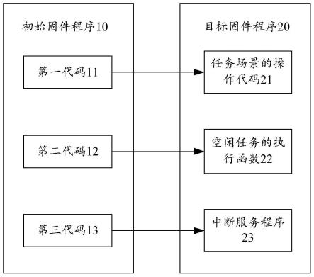 嵌入式固件程序移植方法、计算机装置及计算机可读存储介质与流程