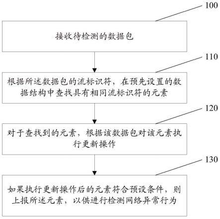 一种网络异常流量检测方法和装置