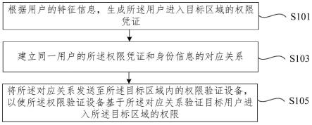 用户权限的验证方法、装置、电子设备和存储介质与流程