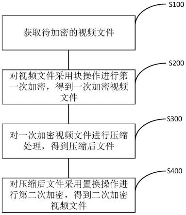 视频加密方法、装置及视频解密方法、装置与流程