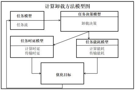 一种基于元强化学习算法的计算卸载方法