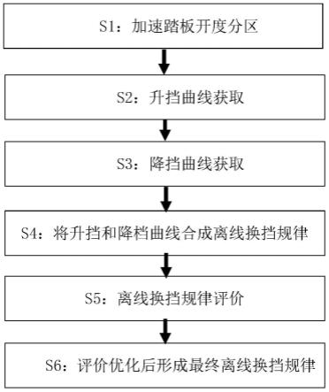 一种液力机械式自动变速器换挡规律离线获取及评价方法与流程