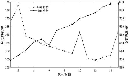 基于MPC的源网荷储灵活性资源实时优化调度方法