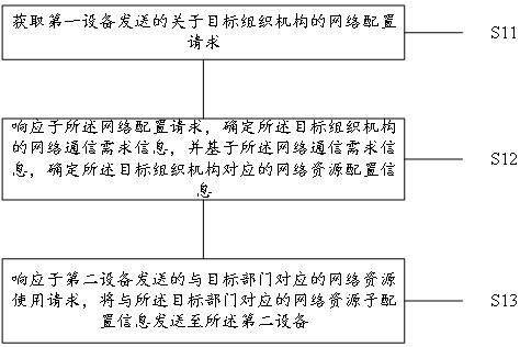 确定组织机构网络配置的方法、系统、介质及设备与流程