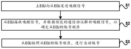 一种ECU自动编号方法、装置、终端设备及存储介质与流程