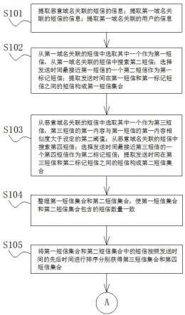 一种基于大数据的短信用户管理方法与流程