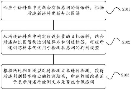 敏感词检测方法、装置、电子设备及可读存储介质与流程