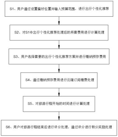 一种基于云平台的旅游缴费管理方法及装置
