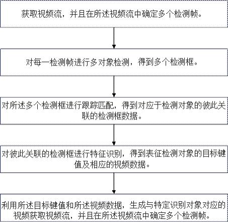 自动视频生成方法、装置及电子设备和芯片系统与流程