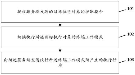 执行对象的切换方法及装置、终端、服务端、系统与流程