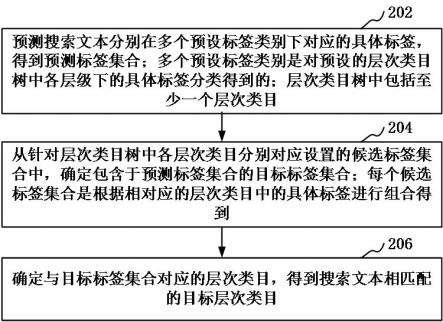 层次类目预测方法、装置、设备和介质与流程