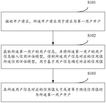 一种开户方法及装置与流程