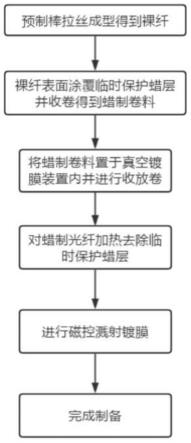 一种镀金属光纤的制备方法与流程