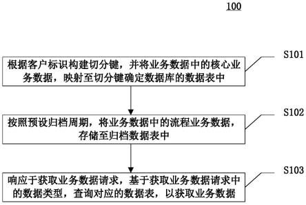 获取业务数据的方法、装置、设备和计算机可读介质与流程