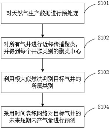 一种面向碳酸盐岩气井的短周期产气量预测方法及系统与流程