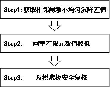 水闸反拱底板结构安全复核方法与流程