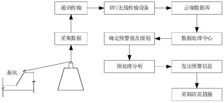 一种大面积深基坑智能监测系统及实施方法与流程