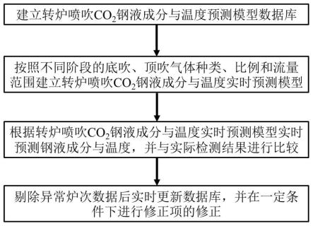 一种转炉喷吹CO2钢液成分与温度实时动态预测的方法