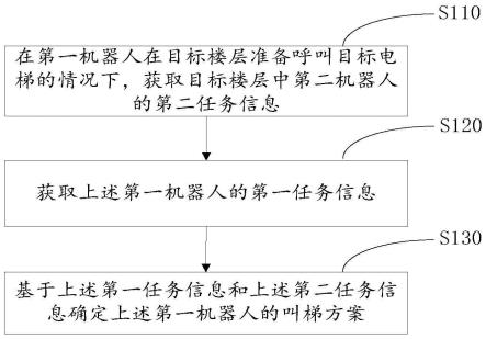 机器人叫梯方法及相关设备与流程