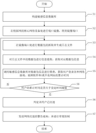 一种校园网络防沉迷方法及系统