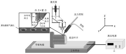 激光辅助电场驱动喷射沉积修复叶片气膜孔的装置及方法