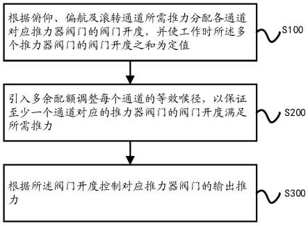 一种固体矢量推力器多余配额控制方法及装置与流程