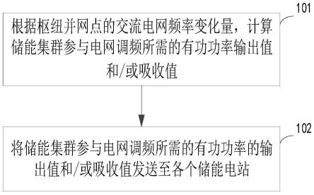 储能集群的集中惯量调频控制方法及装置