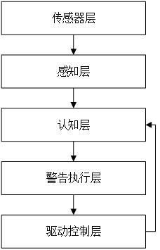 一种识别并警告危险及疲劳驾驶行为的驾驶员辅助系统及方法