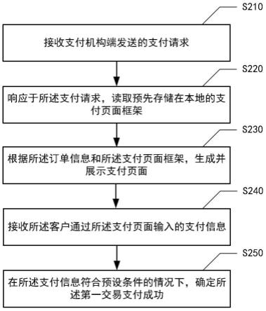 交易速度提升方法、装置、设备和介质与流程