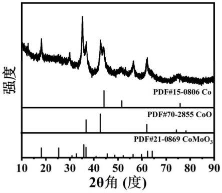 大电流电催化水分解制氢的催化剂及其制备方法和应用