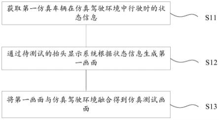 一种抬头显示系统的仿真测试方法和仿真测试系统与流程