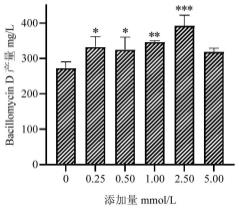 一种通过脂肪酸代谢调控提高抗菌脂肽bacillomycinD产量的方法