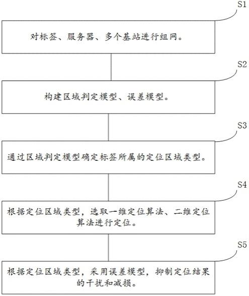 狭长空间定位方法、计算机可读存储介质及计算机设备与流程