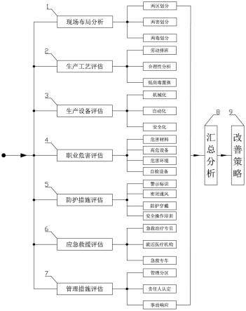 一种企业职业健康安全评估的方法与流程