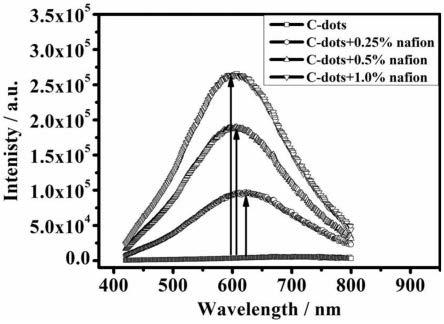 一种增强碳点固态荧光的方法