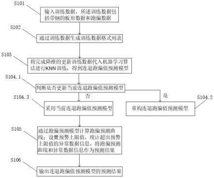 一种预测带钢跑偏值的方法和装置与流程
