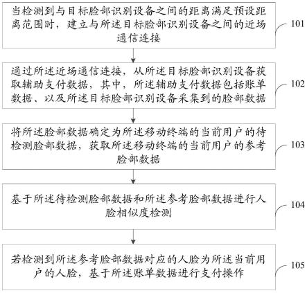 基于脸部识别的支付方法、装置、电子设备和存储介质与流程