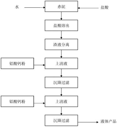 聚合氯化铝铁净水剂的制备方法与流程