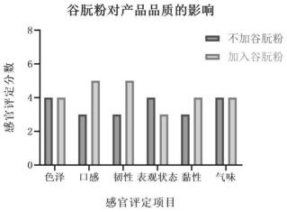 一种大豆蛋白复合凝胶食品的制备方法及其产品