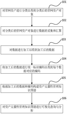 管网资产完整性可视化分析方法与装置与流程