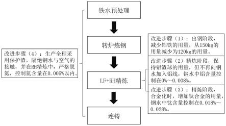 一种提高微合金钢连铸宽厚板坯表面质量的方法