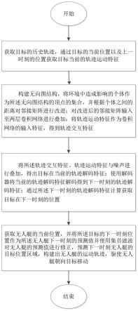 一种基于集员滤波的无人艇目标轨迹预测方法